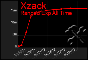 Total Graph of Xzack