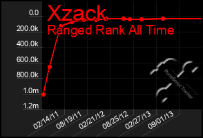 Total Graph of Xzack