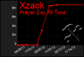 Total Graph of Xzack