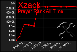 Total Graph of Xzack