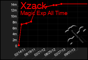 Total Graph of Xzack