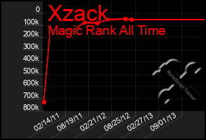 Total Graph of Xzack