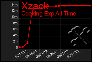 Total Graph of Xzack