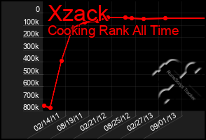 Total Graph of Xzack