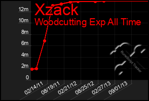 Total Graph of Xzack