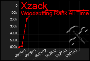 Total Graph of Xzack