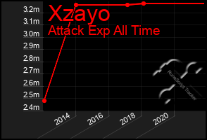 Total Graph of Xzayo