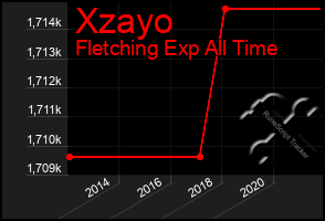 Total Graph of Xzayo