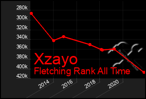 Total Graph of Xzayo