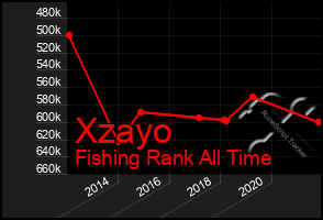 Total Graph of Xzayo