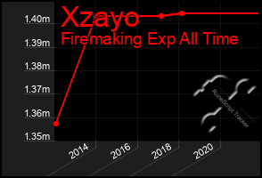 Total Graph of Xzayo