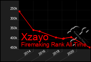 Total Graph of Xzayo