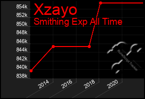 Total Graph of Xzayo