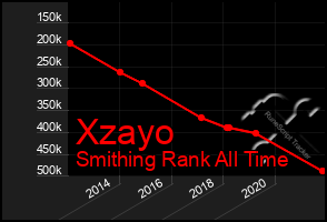 Total Graph of Xzayo