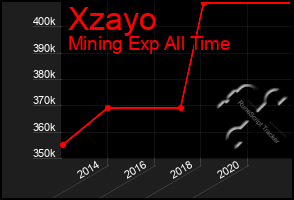 Total Graph of Xzayo