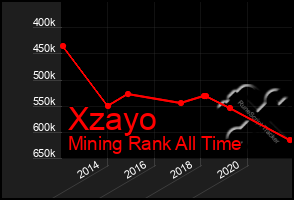 Total Graph of Xzayo