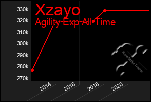 Total Graph of Xzayo