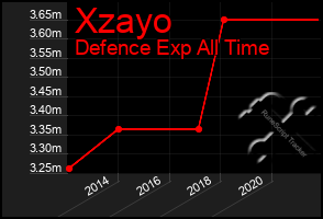 Total Graph of Xzayo