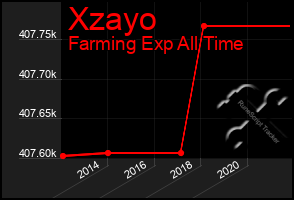 Total Graph of Xzayo