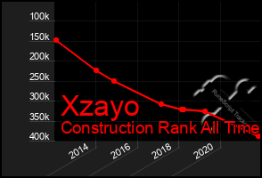 Total Graph of Xzayo