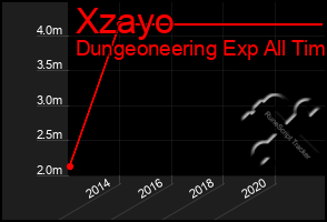 Total Graph of Xzayo