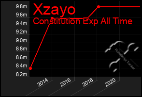 Total Graph of Xzayo