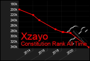 Total Graph of Xzayo