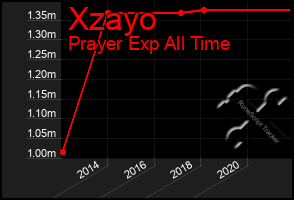 Total Graph of Xzayo