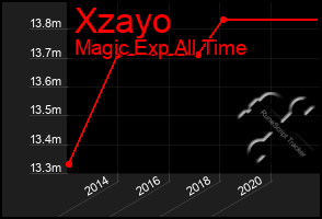 Total Graph of Xzayo