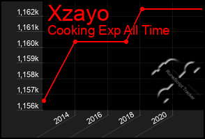 Total Graph of Xzayo