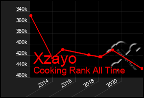 Total Graph of Xzayo