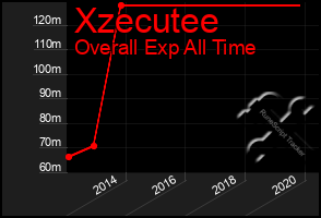 Total Graph of Xzecutee