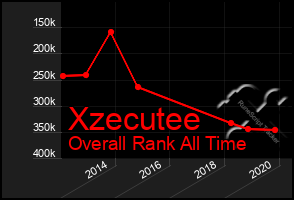 Total Graph of Xzecutee