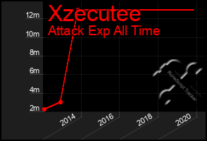 Total Graph of Xzecutee