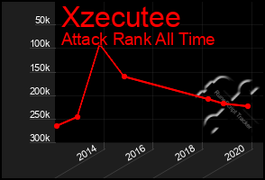 Total Graph of Xzecutee