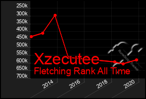 Total Graph of Xzecutee