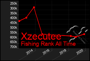 Total Graph of Xzecutee