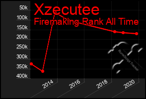 Total Graph of Xzecutee