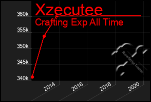 Total Graph of Xzecutee