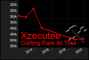 Total Graph of Xzecutee