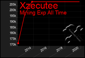 Total Graph of Xzecutee