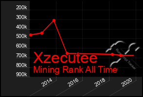 Total Graph of Xzecutee