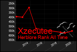 Total Graph of Xzecutee