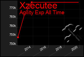 Total Graph of Xzecutee