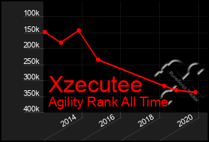 Total Graph of Xzecutee