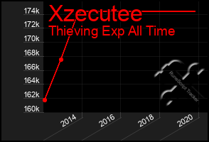 Total Graph of Xzecutee