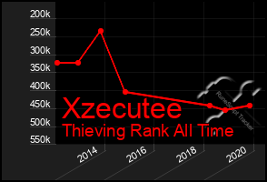 Total Graph of Xzecutee