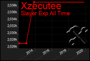 Total Graph of Xzecutee