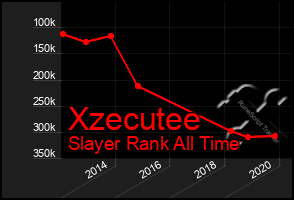 Total Graph of Xzecutee