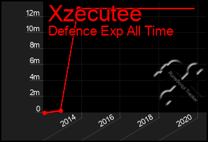 Total Graph of Xzecutee